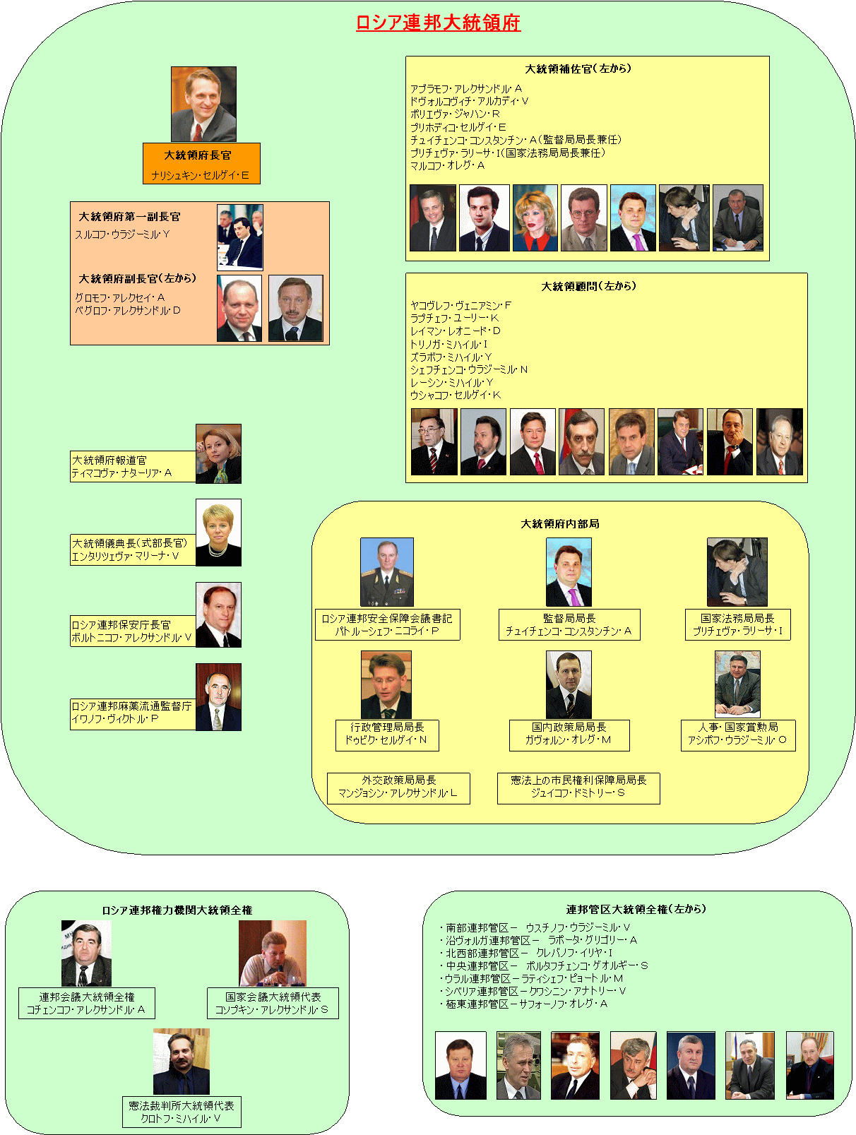 ロシア連邦大統領府　新組織図